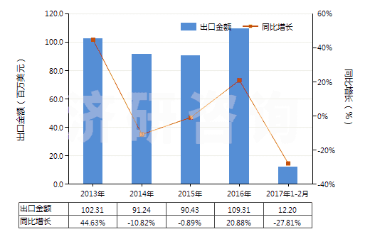 2013-2017年2月中國礦物材料用型模(HS84806000)出口總額及增速統(tǒng)計 2013-2017年2月中國礦物材料用型模(HS84806000)出口總額及增速統(tǒng)計